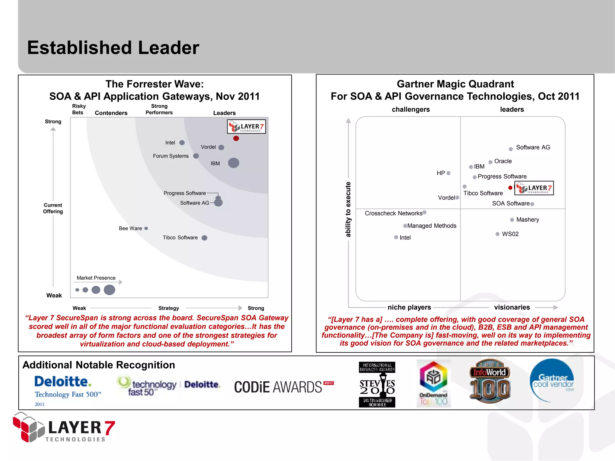 Established Leader
                 The Forrester Wave:                                                                        Gartner Magic Quadrant
       SOA & API Application Gateways, Nov 2011                                                 For SOA & API Governance Technologies, Oct 2011
                Risky                           Strong
                Bets    Contenders            Performers                   Leaders
                                                                                                                                 challengers                         leaders
     Strong



                                                     Intel
                                                                     Vordel                                                                                                 Software AG
                                                Forum Systems
                                                                           IBM                                                                                     Oracle
                                                                                                                                                            IBM
                                                                                                                                                HP
                                                                                                                                                              Progress Software




                                                                                                    ability to execute
                                                                                                                                                                            Layer 7
                                                    Progress Software                                                                                    Tibco Software
                                                                                                                                                Vordel
     Current                                                 Software AG                                                                                           SOA Software
     Offering                                                                                                            Crosscheck Networks
                                                                                                                                                                             Mashery
                                   Bee Ware                                                                                            Managed Methods
                                                                                                                                                                      WS02
                                                    Tibco Software                                                                  Intel




                 Market Presence


      Weak

                Weak                              Strategy                           Strong                                     niche players                      visionaries
“Layer 7 SecureSpan is strong across the board. SecureSpan SOA Gateway                          “[Layer 7 has a] …. complete offering, with good coverage of general SOA
 scored well in all of the major functional evaluation categories…It has the                   governance (on-premises and in the cloud), B2B, ESB and API management
   broadest array of form factors and one of the strongest strategies for                     functionality…[The Company is] fast-moving, well on its way to implementing
                virtualization and cloud-based deployment.”                                        its good vision for SOA governance and the related marketplaces.”


Additional Notable Recognition
 