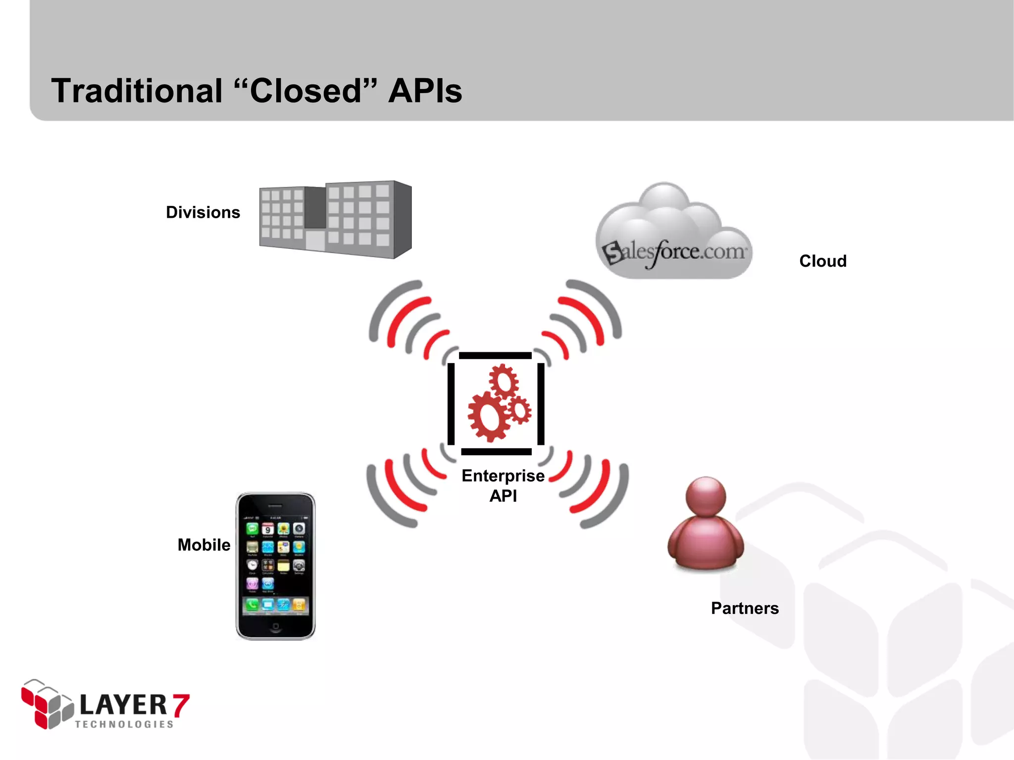 Traditional “Closed” APIs


      Divisions

                                                Cloud




                        Enterprise
                           API

       Mobile


                                     Partners
 