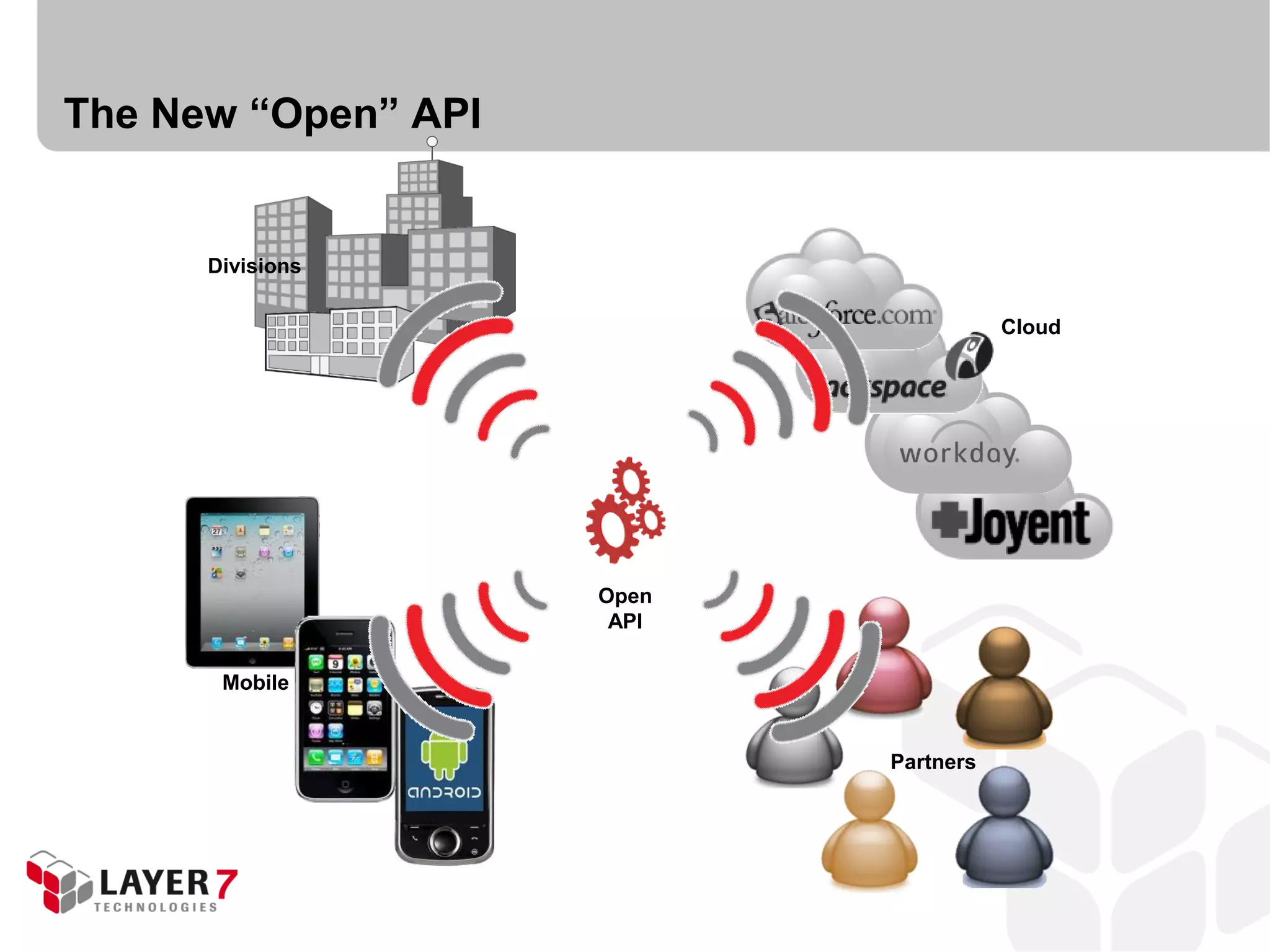The New “Open” API


      Divisions

                                       Cloud




                     Open
                      API

       Mobile


                            Partners
 
