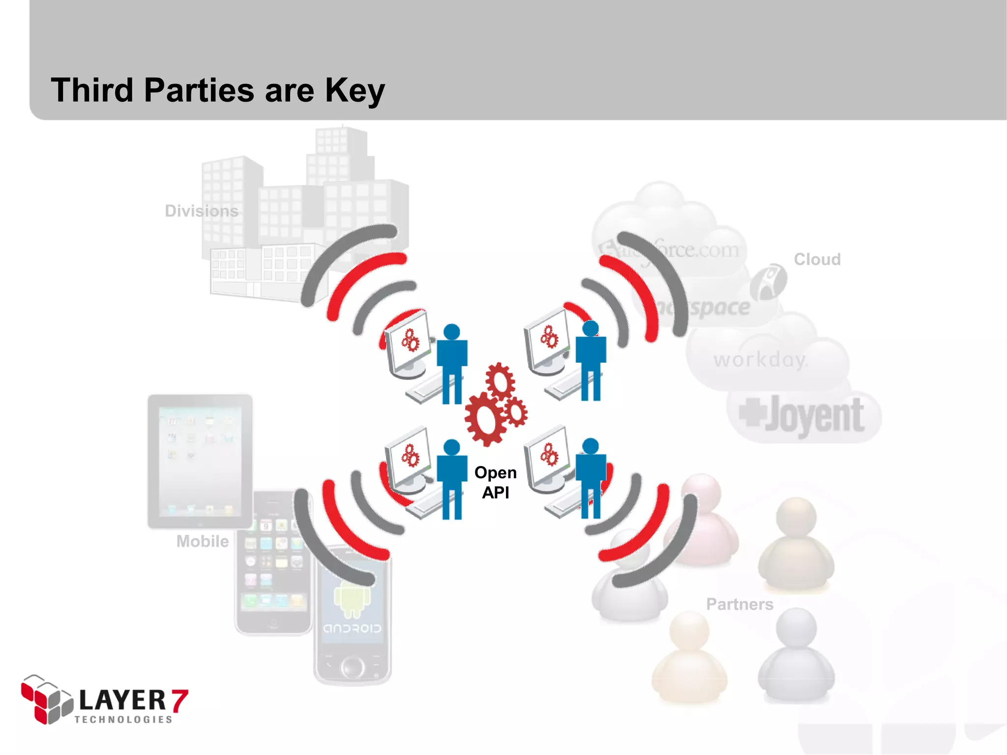 Third Parties are Key


       Divisions

                                          Cloud




                        Open
                         API

        Mobile


                               Partners
 