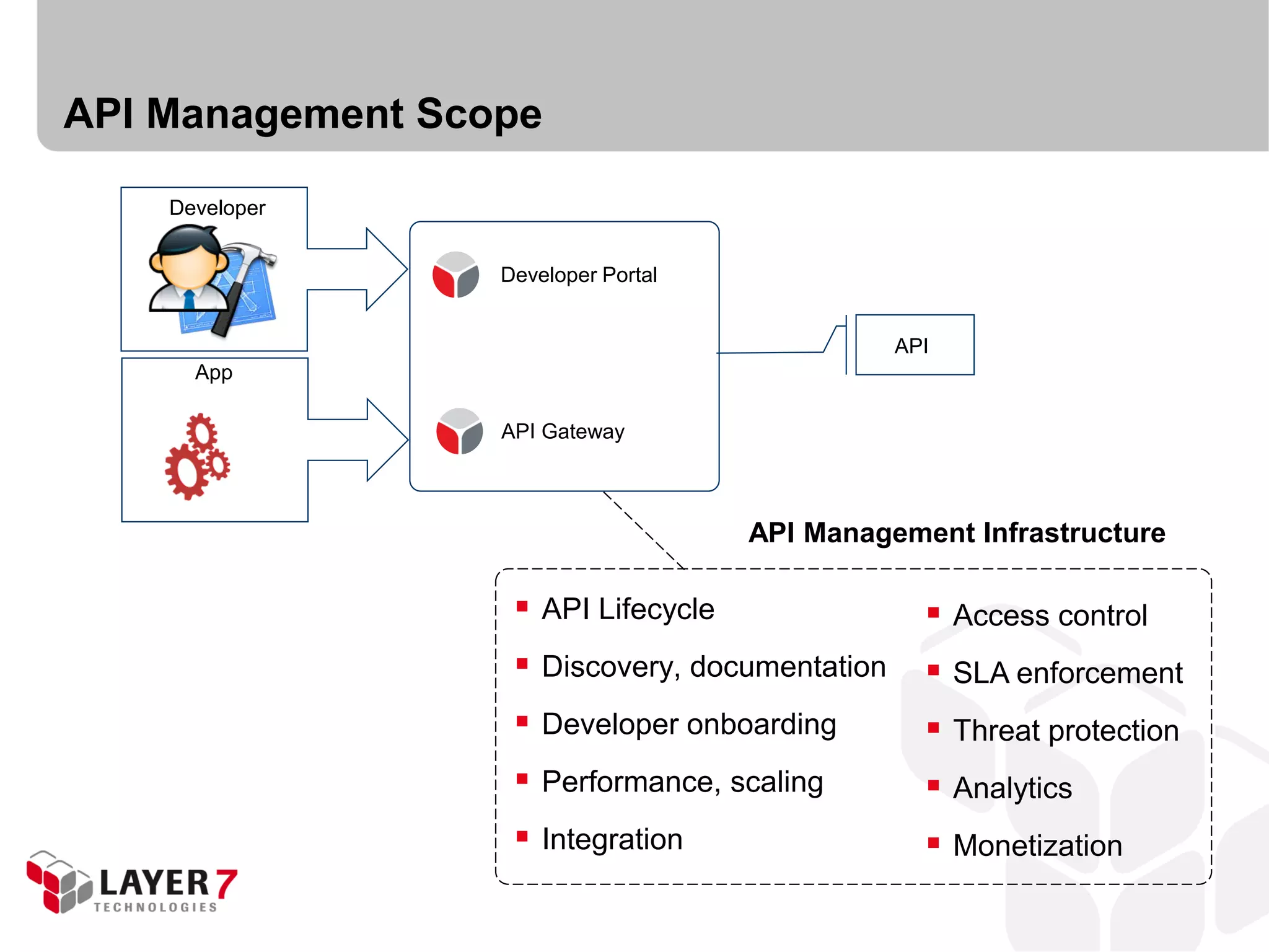 API Management Scope

    Developer


                  Developer Portal


                                                API
      App

                  API Gateway



                                     API Management Infrastructure

                    API Lifecycle                 Access control
                    Discovery, documentation      SLA enforcement
                    Developer onboarding          Threat protection
                    Performance, scaling          Analytics
                    Integration                   Monetization
 