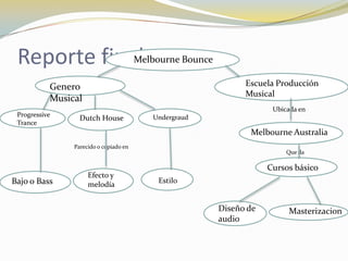 Reporte finalMelbourne Bounce
Genero
Musical
Escuela Producción
Musical
Melbourne Australia
Cursos básico
Diseño de
audio
Masterizacion
Progressive
Trance
Dutch House Undergraud
Bajo o Bass
Efecto y
melodía Estilo
Ubicada en
Que da
Parecido o copiado en
 