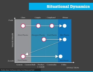 Dispositions to Domain
Wardley, Simon, “OnPioneers, Settlers, TownPlannersandTheft.”
 