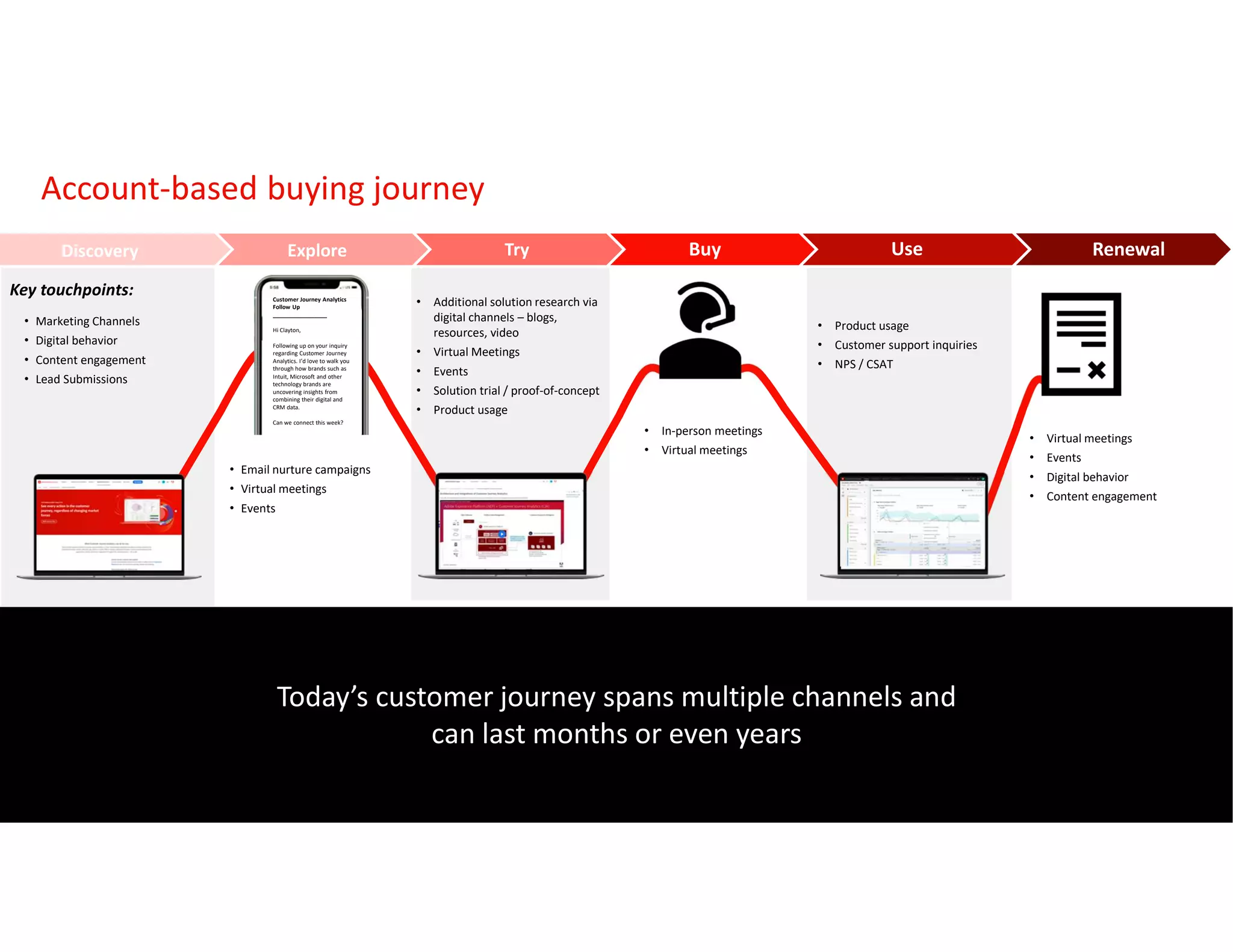 Discovery Explore Try Use Renewal
• Marketing Channels
• Digital behavior
• Content engagement
• Lead Submissions
• Email nurture campaigns
• Virtual meetings
• Events
• Additional solution research via
digital channels – blogs,
resources, video
• Virtual Meetings
• Events
• Solution trial / proof-of-concept
• Product usage
• In-person meetings
• Virtual meetings
• Product usage
• Customer support inquiries
• NPS / CSAT
• Virtual meetings
• Events
• Digital behavior
• Content engagement
Key touchpoints: Customer Journey Analytics
Follow Up
_________________
Hi Clayton,
Following up on your inquiry
regarding Customer Journey
Analytics. I’d love to walk you
through how brands such as
Intuit, Microsoft and other
technology brands are
uncovering insights from
combining their digital and
CRM data.
Can we connect this week?
Today’s customer journey spans multiple channels and
can last months or even years
Account-based buying journey
Buy
 