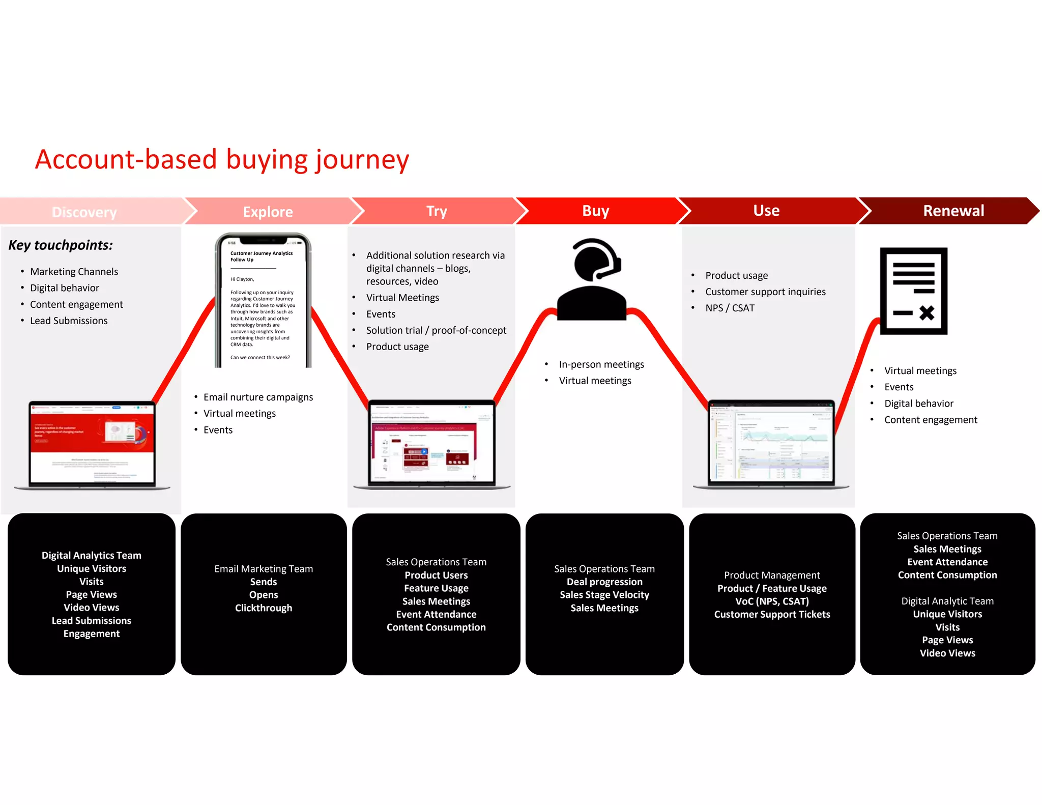 Discovery Explore Try Use Renewal
• Marketing Channels
• Digital behavior
• Content engagement
• Lead Submissions
• Email nurture campaigns
• Virtual meetings
• Events
• Additional solution research via
digital channels – blogs,
resources, video
• Virtual Meetings
• Events
• Solution trial / proof-of-concept
• Product usage
• In-person meetings
• Virtual meetings
• Product usage
• Customer support inquiries
• NPS / CSAT
• Virtual meetings
• Events
• Digital behavior
• Content engagement
Key touchpoints: Customer Journey Analytics
Follow Up
_________________
Hi Clayton,
Following up on your inquiry
regarding Customer Journey
Analytics. I’d love to walk you
through how brands such as
Intuit, Microsoft and other
technology brands are
uncovering insights from
combining their digital and
CRM data.
Can we connect this week?
Today’s customer journey spans multiple channels and
can last months or even years
Account-based buying journey
Buy
Digital Analytics Team
Unique Visitors
Visits
Page Views
Video Views
Lead Submissions
Engagement
Email Marketing Team
Sends
Opens
Clickthrough
Sales Operations Team
Product Users
Feature Usage
Sales Meetings
Event Attendance
Content Consumption
Sales Operations Team
Deal progression
Sales Stage Velocity
Sales Meetings
Product Management
Product / Feature Usage
VoC (NPS, CSAT)
Customer Support Tickets
Sales Operations Team
Sales Meetings
Event Attendance
Content Consumption
Digital Analytic Team
Unique Visitors
Visits
Page Views
Video Views
 