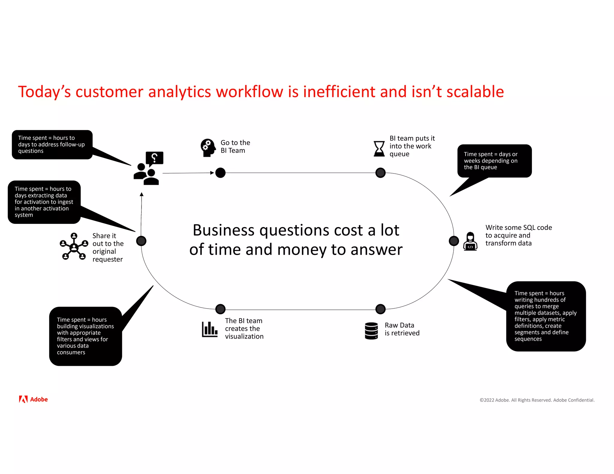 ©2022 Adobe. All Rights Reserved. Adobe Confidential.
Raw Data
is retrieved
The BI team
creates the
visualization
Share it
out to the
original
requester
Go to the
BI Team
BI team puts it
into the work
queue
Write some SQL code
to acquire and
transform data
Business questions cost a lot
of time and money to answer
Today’s customer analytics workflow is inefficient and isn’t scalable
Time spent = days or
weeks depending on
the BI queue
Time spent = hours
writing hundreds of
queries to merge
multiple datasets, apply
filters, apply metric
definitions, create
segments and define
sequences
Time spent = hours
building visualizations
with appropriate
filters and views for
various data
consumers
Time spent = hours to
days extracting data
for activation to ingest
in another activation
system
Time spent = hours to
days to address follow-up
questions
 