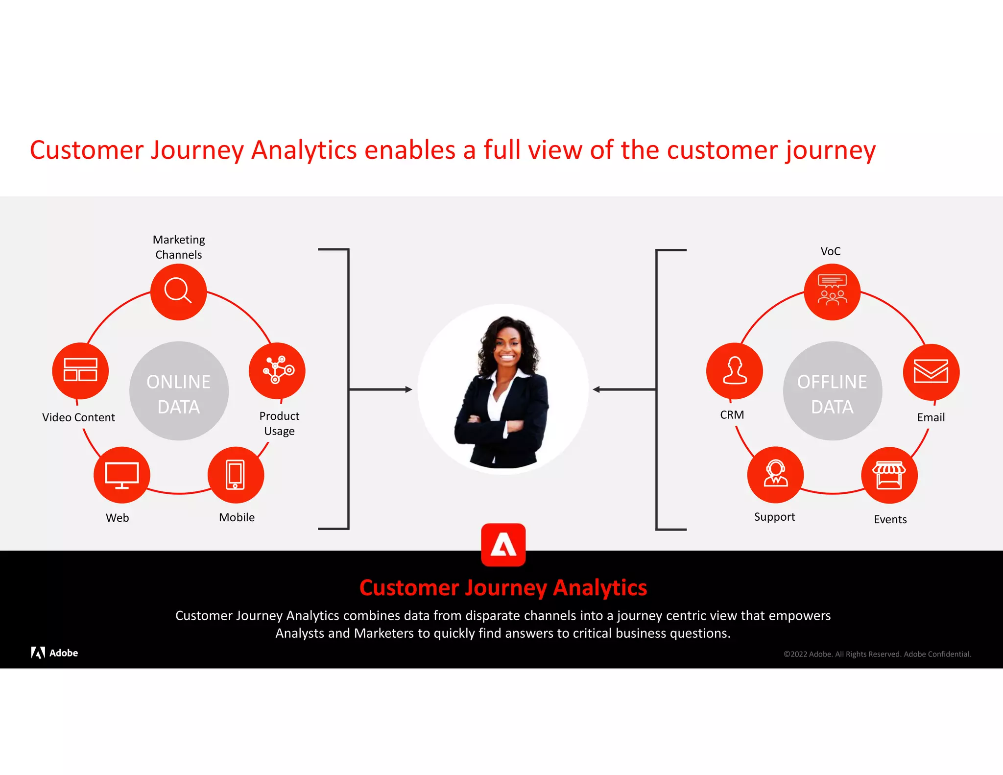 ©2022 Adobe. All Rights Reserved. Adobe Confidential.
Customer Journey Analytics enables a full view of the customer journey
Customer Journey Analytics combines data from disparate channels into a journey centric view that empowers
Analysts and Marketers to quickly find answers to critical business questions.
Customer Journey Analytics
ONLINE
DATA
Web Mobile
Marketing
Channels
Product
Usage
Video Content
OFFLINE
DATA
Events
VoC
Email
CRM
Support
©2022 Adobe. All Rights Reserved. Adobe Confidential.
 