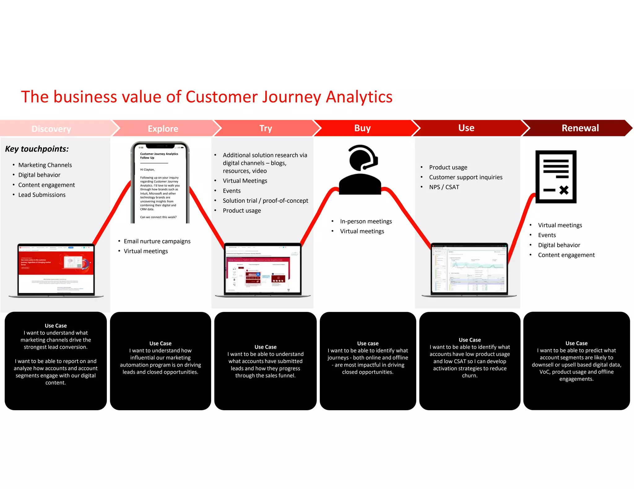 Discovery Explore Try Use Renewal
• Marketing Channels
• Digital behavior
• Content engagement
• Lead Submissions
• Email nurture campaigns
• Virtual meetings
• Additional solution research via
digital channels – blogs,
resources, video
• Virtual Meetings
• Events
• Solution trial / proof-of-concept
• Product usage
• In-person meetings
• Virtual meetings
• Product usage
• Customer support inquiries
• NPS / CSAT
• Virtual meetings
• Events
• Digital behavior
• Content engagement
Key touchpoints: Customer Journey Analytics
Follow Up
_________________
Hi Clayton,
Following up on your inquiry
regarding Customer Journey
Analytics. I’d love to walk you
through how brands such as
Intuit, Microsoft and other
technology brands are
uncovering insights from
combining their digital and
CRM data.
Can we connect this week?
Today’s customer journey spans multiple channels and
can last months or even years
The business value of Customer Journey Analytics
Buy
Use Case
I want to understand what
marketing channels drive the
strongest lead conversion.
I want to be able to report on and
analyze how accounts and account
segments engage with our digital
content.
Use Case
I want to understand how
influential our marketing
automation program is on driving
leads and closed opportunities.
Use Case
I want to be able to understand
what accounts have submitted
leads and how they progress
through the sales funnel.
Use case
I want to be able to identify what
journeys - both online and offline
- are most impactful in driving
closed opportunities.
Use Case
I want to be able to identify what
accounts have low product usage
and low CSAT so I can develop
activation strategies to reduce
churn.
Use Case
I want to be able to predict what
account segments are likely to
downsell or upsell based digital data,
VoC, product usage and offline
engagements.
 