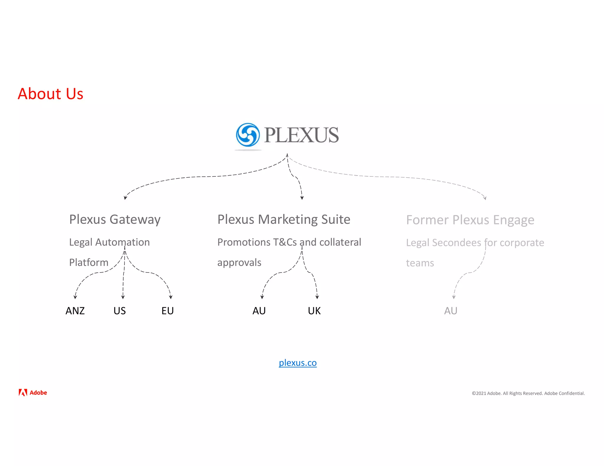 ©2021 Adobe. All Rights Reserved. Adobe Confidential.
About Us
Plexus Gateway
Legal Automation
Platform
Plexus Marketing Suite
Promotions T&Cs and collateral
approvals
Former Plexus Engage
Legal Secondees for corporate
teams
ANZ AU
US EU UK AU
plexus.co
 