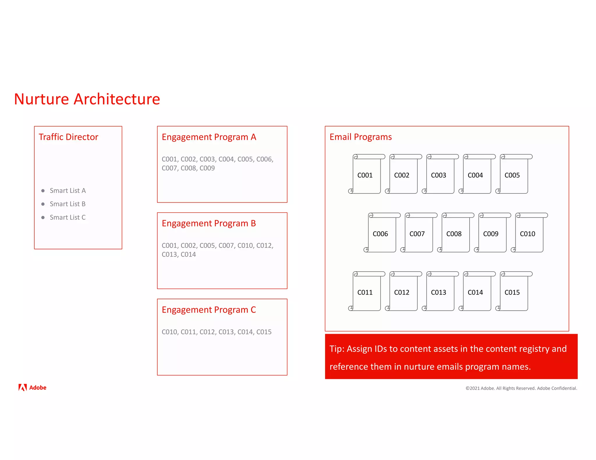 ©2021 Adobe. All Rights Reserved. Adobe Confidential.
Email Programs
Nurture Architecture
Traffic Director
● Smart List A
● Smart List B
● Smart List C
Engagement Program B
C001, C002, C005, C007, C010, C012,
C013, C014
Engagement Program A
C001, C002, C003, C004, C005, C006,
C007, C008, C009
Engagement Program C
C010, C011, C012, C013, C014, C015
C001 C002 C003 C004 C005
C006 C007 C008 C009 C010
C011 C012 C013 C014 C015
Tip: Assign IDs to content assets in the content registry and
reference them in nurture emails program names.
 