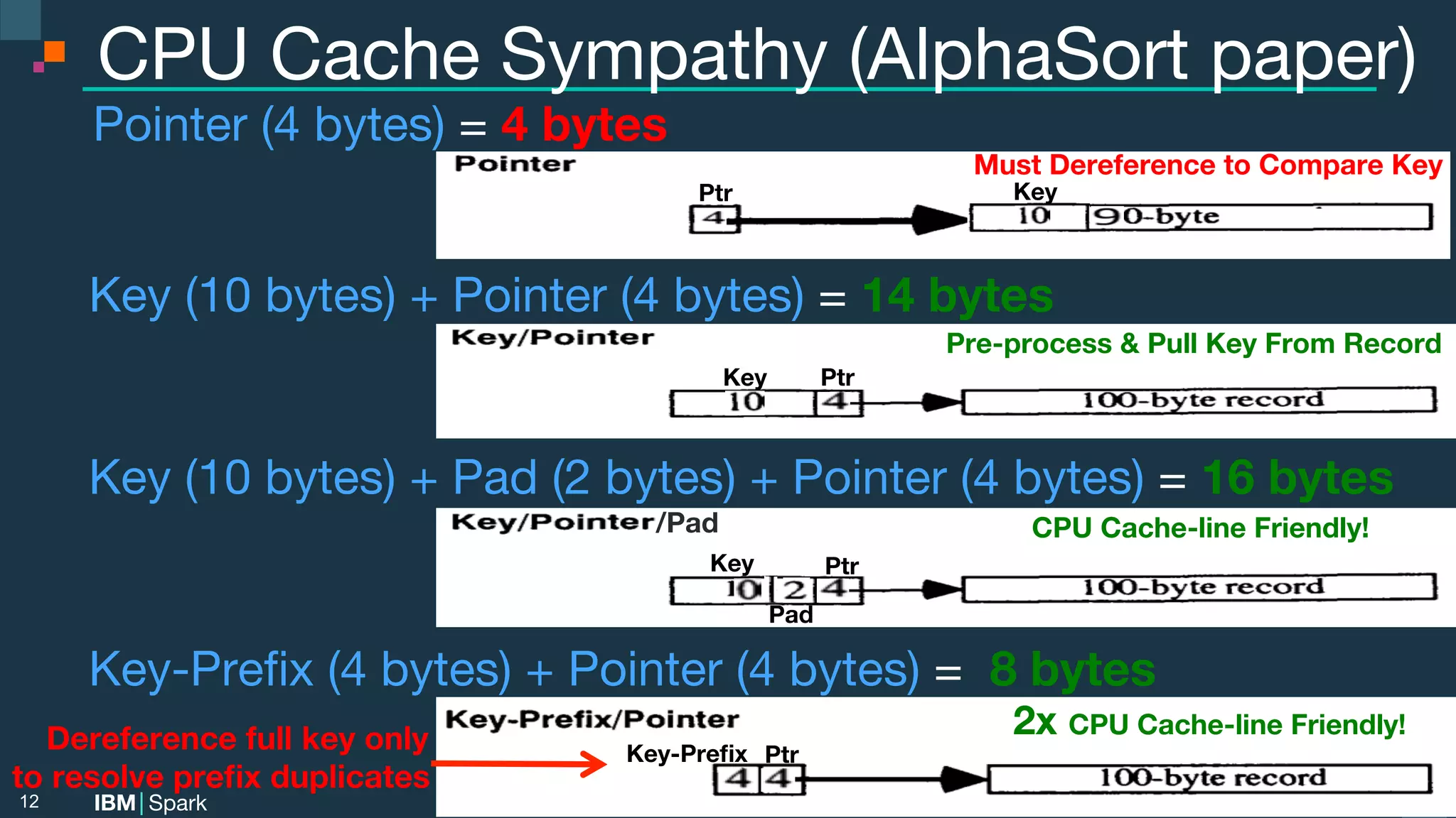 Power of data. Simplicity of design. Speed of innovation.
IBM Spark
 spark.tc
spark.tc
Power of data. Simplicity of design. Speed of innovation.
IBM Spark
CPU Cache Sympathy (AlphaSort paper)
Key (10 bytes) + Pointer (4 bytes) = 14 bytes

12
Key
 Ptr
Pre-process & Pull Key From Record
Ptr
Key-Preﬁx
2x CPU Cache-line Friendly!
Key-Preﬁx (4 bytes) + Pointer (4 bytes) = 8 bytes
Key (10 bytes) + Pad (2 bytes) + Pointer (4 bytes) = 16 bytes
Ptr
Must Dereference to Compare Key
Key
Pointer (4 bytes) = 4 bytes

Key
 Ptr
Pad
/Pad
 CPU Cache-line Friendly!
Dereference full key only 
to resolve preﬁx duplicates
 