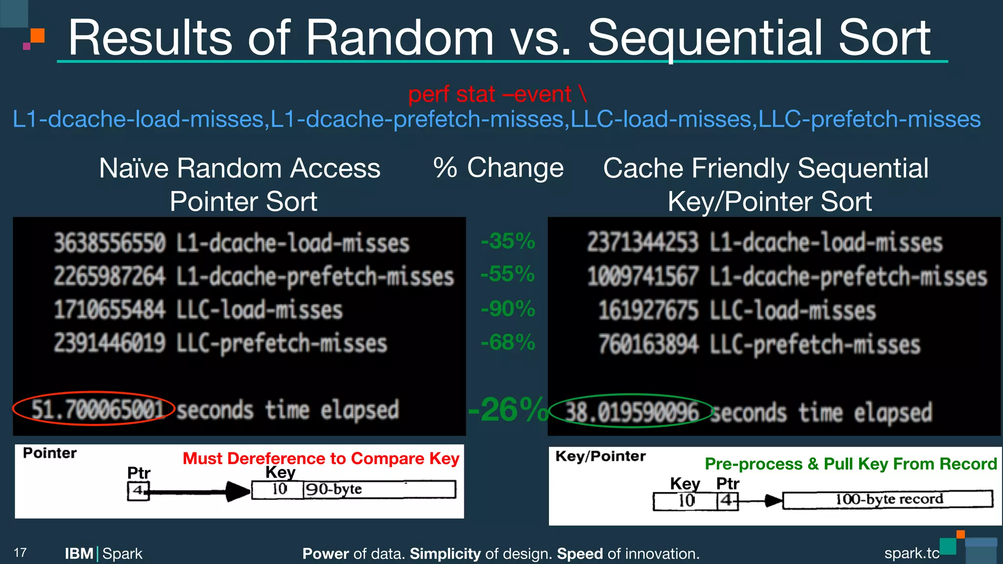 Power of data. Simplicity of design. Speed of innovation.
IBM Spark
 spark.tc
spark.tc
Power of data. Simplicity of design. Speed of innovation.
IBM Spark
Results of Random vs. Sequential Sort
17
Naïve Random Access
Pointer Sort
Cache Friendly Sequential
Key/Pointer Sort
Ptr
 Key
Must Dereference to Compare Key
Key
 Ptr
Pre-process & Pull Key From Record
-35%
-90%
-68%
-26%
% Change
-55%
perf stat –event 
L1-dcache-load-misses,L1-dcache-prefetch-misses,LLC-load-misses,LLC-prefetch-misses
 