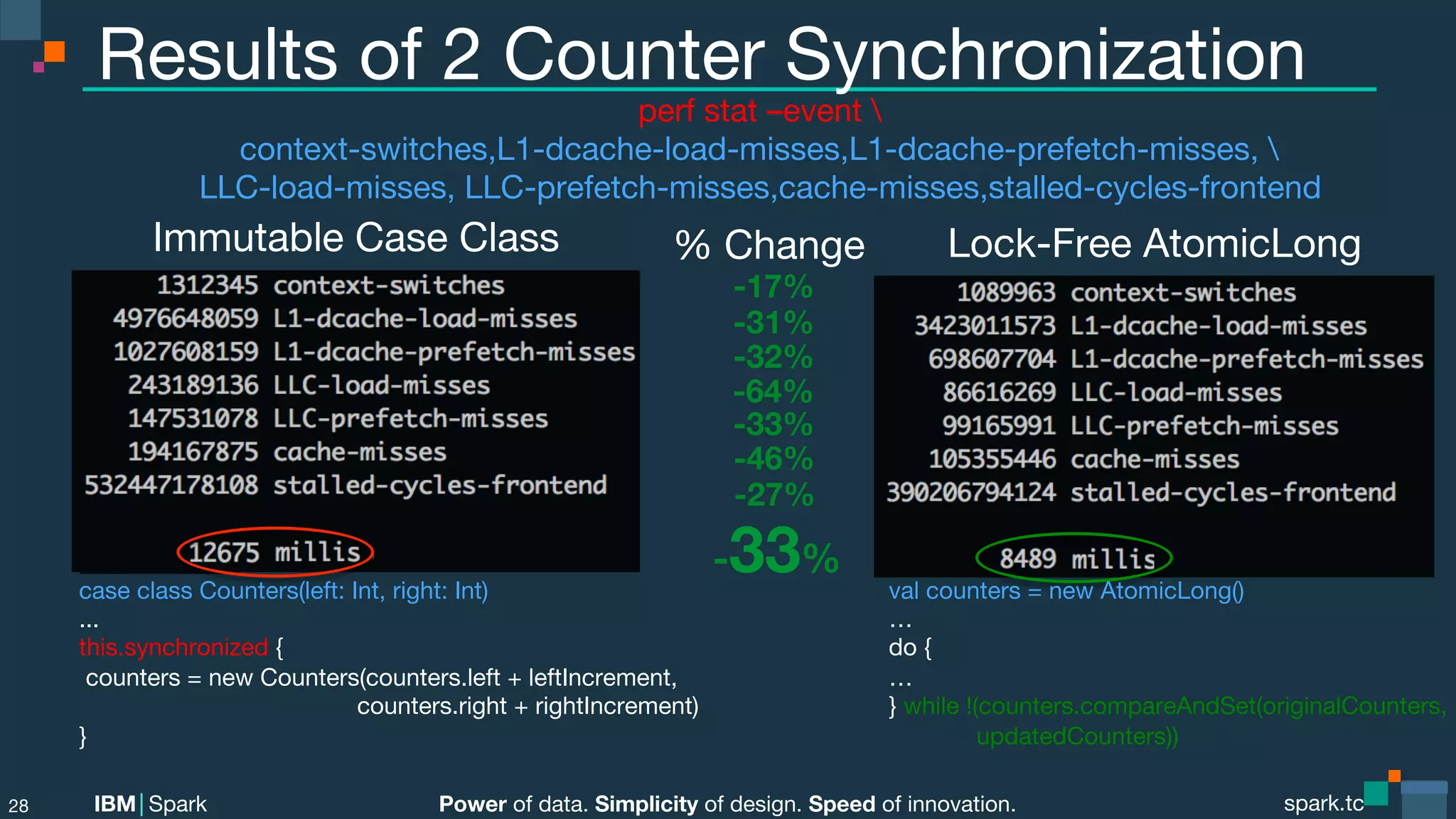 Power of data. Simplicity of design. Speed of innovation.
IBM Spark
 spark.tc
spark.tc
Power of data. Simplicity of design. Speed of innovation.
IBM Spark
Results of 2 Counter Synchronization
Immutable Case Class





28
Lock-Free AtomicLong
-64%
-46%
-17%
-33%
perf stat –event 
context-switches,L1-dcache-load-misses,L1-dcache-prefetch-misses, 
LLC-load-misses, LLC-prefetch-misses,cache-misses,stalled-cycles-frontend
% Change
-31%
-32%
-33%
-27%
case class Counters(left: Int, right: Int)
...
this.synchronized {
counters = new Counters(counters.left + leftIncrement, 

 
 
 
 counters.right + rightIncrement)
}
val counters = new AtomicLong()
…
do {
…
} while !(counters.compareAndSet(originalCounters,  
updatedCounters))
 