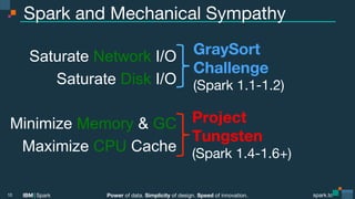Power of data. Simplicity of design. Speed of innovation.
IBM Spark
 spark.tc
spark.tc
Power of data. Simplicity of design. Speed of innovation.
IBM Spark
Spark and Mechanical Sympathy
10
Project  
Tungsten
(Spark 1.4-1.6+)
GraySort
Challenge
(Spark 1.1-1.2)
Minimize Memory & GC
Maximize CPU Cache
Saturate Network I/O
Saturate Disk I/O
 