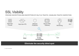 | ©2018 F5 NETWORKS10
SSL Visibility
PROVIDE DECRYPTION AND ENCRYPTION OF SSL/TLS TRAFFIC, ENABLING TRAFFIC INSPECTION
Next-Gen
Firewall
DLPMalware
Protection
Secure Web
Gateway
Next-Gen IPS UX
Monitoring
Eliminate the security blind spot
User F5 SSL
Orchestrator
Apps
 