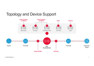 | ©2018 F5 NETWORKS12
Firewall Internet /
Apps
Firewall
NGFW (Pool) IPS (Pool) Anti-Malware (Pool) DLP (Pool)
Inline Insertion
(L3 Mode)
Inline Insertion
(L2 Mode)
Topology and Device Support
ICAP
SIEM
Passive
Decrypt and Steer Re-Encrypt
SSL
Orchestrator
Users
 