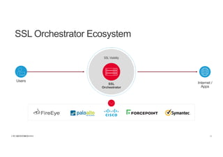| ©2018 F5 NETWORKS14
SSL Orchestrator Ecosystem
SSL Visibility
Users
SSL
Orchestrator
Internet /
Apps
 