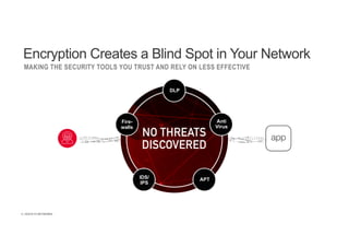 | ©2018 F5 NETWORKS4
Encryption Creates a Blind Spot in Your Network
MAKING THE SECURITY TOOLS YOU TRUST AND RELY ON LESS EFFECTIVE
DLP
Fire-
walls
Anti
Virus
APTIDS/
IPS
 