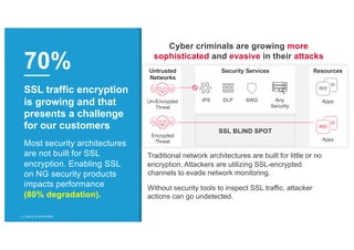 | ©2018 F5 NETWORKS5
Untrusted
Networks
| ©2018 F5 NETWORKS5
SSL traffic encryption
is growing and that
presents a challenge
for our customers
Most security architectures
are not built for SSL
encryption. Enabling SSL
on NG security products
impacts performance
(80% degradation).
70%
Cyber criminals are growing more
sophisticated and evasive in their attacks
Traditional network architectures are built for little or no
encryption. Attackers are utilizing SSL-encrypted
channels to evade network monitoring.
Without security tools to inspect SSL traffic, attacker
actions can go undetected.
ResourcesSecurity Services
SSL BLIND SPOT
IPS DLP SWG Any
Security
Un-Encrypted
Threat
Encrypted
Threat
Apps
Apps
 