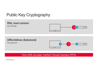 | ©2018 F5 NETWORKS6
Public Key Cryptography
RSA, most common
Key exchange
Diffie-Hellman (Ephemeral)
Key agreement
 