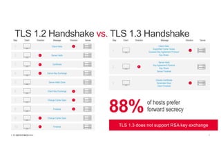 | ©2018 F5 NETWORKS7
TLS 1.2 Handshake vs. TLS 1.3 Handshake
1 Client Hello
1
Client Hello
Supported Cipher Suites
Guesses Key Agreement Protocol
Key Share
2
Server Hello
Key Agreement Protocol
Key Share
Server Finished
3
Checks Certificate
Generates Keys
Client Finished
Step Client Direction Message Direction Server
5 Server Hello Done
6 Client Key Exchange
7 Change Cipher Spec
8 Finished
9 Change Cipher Spec
10 Finished
3 Certificate
4 Server Key Exchange
2 Server Hello
Step Client Direction Message Direction Server
88% of hosts prefer
forward secrecy
 