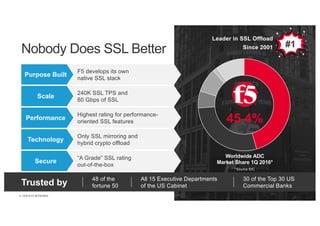 | ©2018 F5 NETWORKS9
Nobody Does SSL Better
Worldwide ADC
Market Share 1Q 2016*
45.4%
Trusted by
48 of the
fortune 50
All 15 Executive Departments
of the US Cabinet
30 of the Top 30 US
Commercial Banks
Purpose Built
Scale
Performance
Technology
Secure
F5 develops its own
native SSL stack
240K SSL TPS and
80 Gbps of SSL
Highest rating for performance-
oriented SSL features
Only SSL mirroring and
hybrid crypto offload
“A Grade” SSL rating
out-of-the-box
#1
Leader in SSL Offload
Since 2001
*Source IDC
 