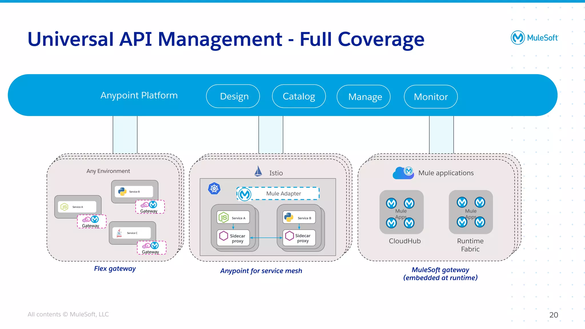 All contents © MuleSoft, LLC
Universal API Management - Full Coverage
Anypoint Platform Design Manage Monitor
Catalog
Service A
Any Environment
Service B
Service C
Gateway
Gateway
Gateway
Service A
Sidecar
proxy
Service B
Sidecar
proxy
Mule Adapter
Istio
Flex gateway Anypoint for service mesh
Mule applications
Mule
Apps
Mule
Apps
CloudHub Runtime
Fabric
MuleSoft gateway
(embedded at runtime)
20
 