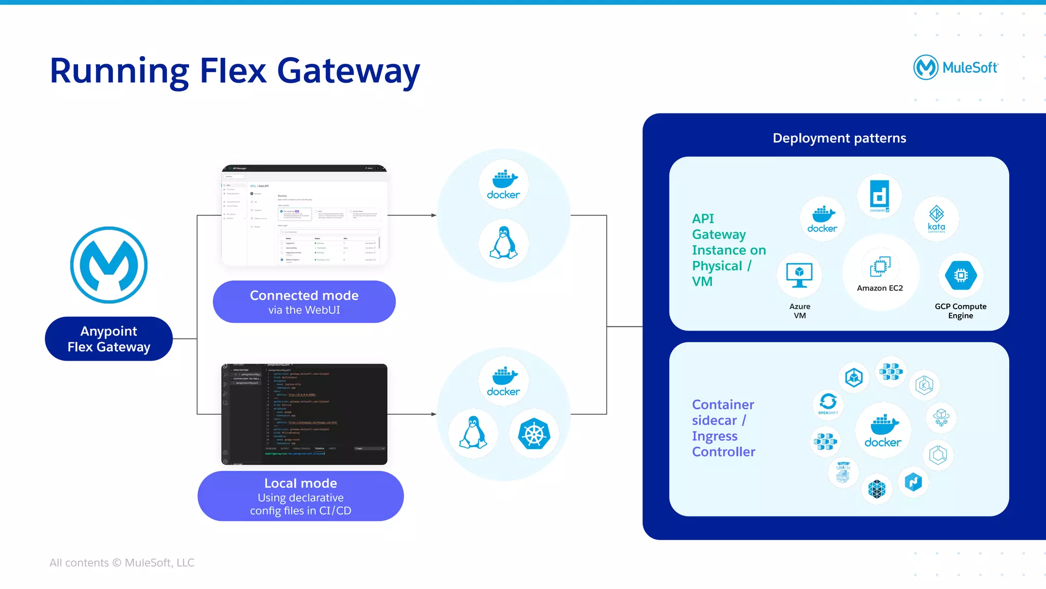 All contents © MuleSoft, LLC
Running Flex Gateway
Connected mode
via the WebUI
Local mode
Using declarative
conﬁg ﬁles in CI/CD
API
Gateway
Instance on
Physical /
VM
Azure
VM
Amazon EC2
GCP Compute
Engine
Container
sidecar /
Ingress
Controller
Deployment patterns
Anypoint
Flex Gateway
 