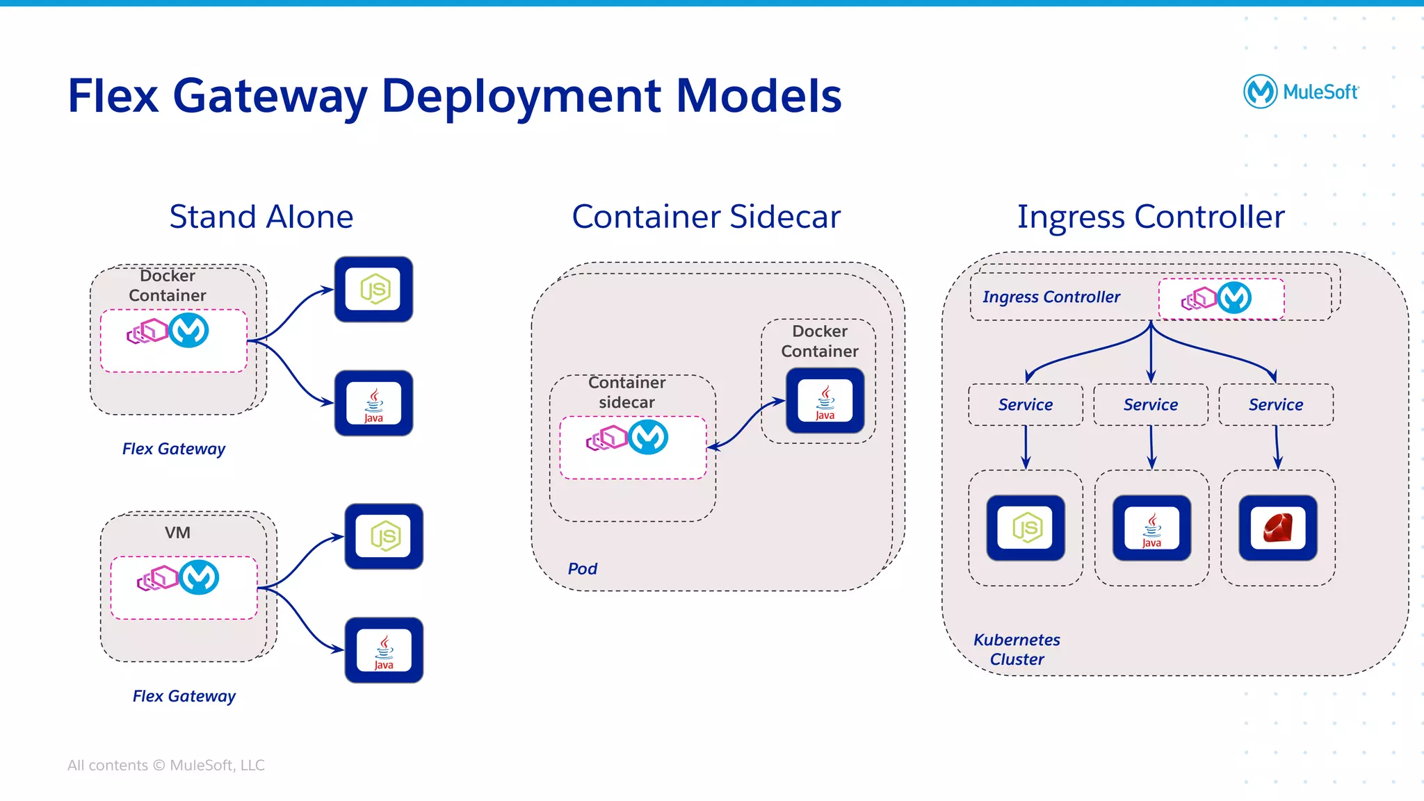 All contents © MuleSoft, LLC
Flex Gateway Deployment Models
Stand Alone Container Sidecar Ingress Controller
Docker
Container
Flex Gateway
Container
sidecar
Pod
VM
Flex Gateway
Ingress Controller
Service Service Service
Kubernetes
Cluster
Docker
Container
 