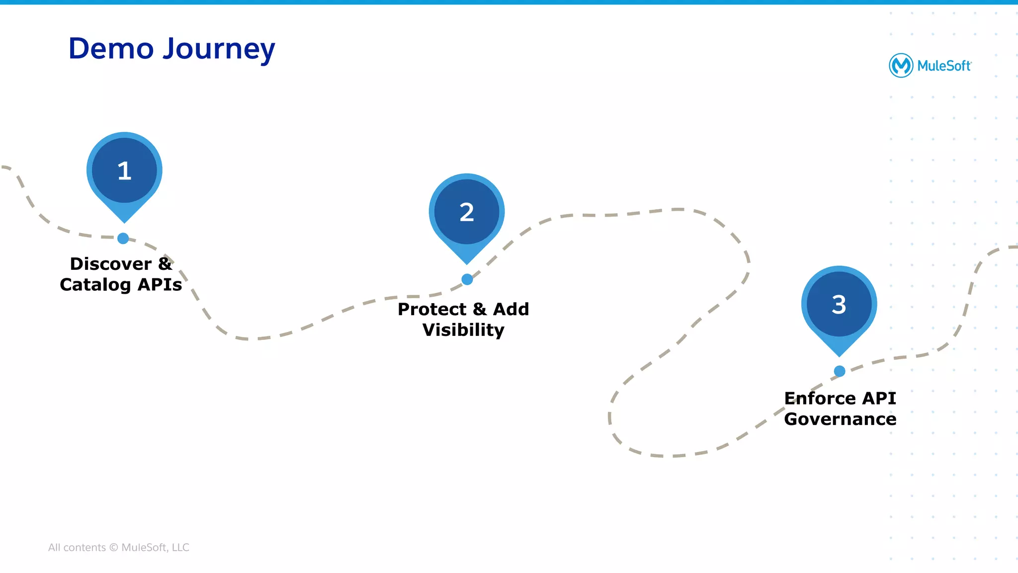 All contents © MuleSoft, LLC
1
Discover &
Catalog APIs
2
Protect & Add
Visibility
3
Enforce API
Governance
Demo Journey
 