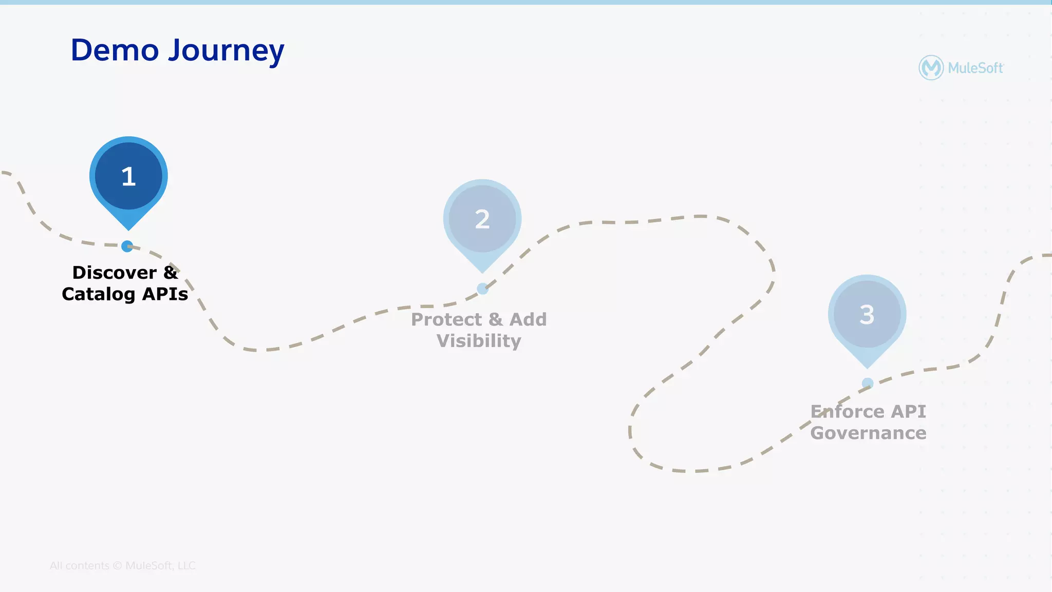All contents © MuleSoft, LLC
3
Enforce API
Governance
2
Protect & Add
Visibility
1
Discover &
Catalog APIs
Demo Journey
 
