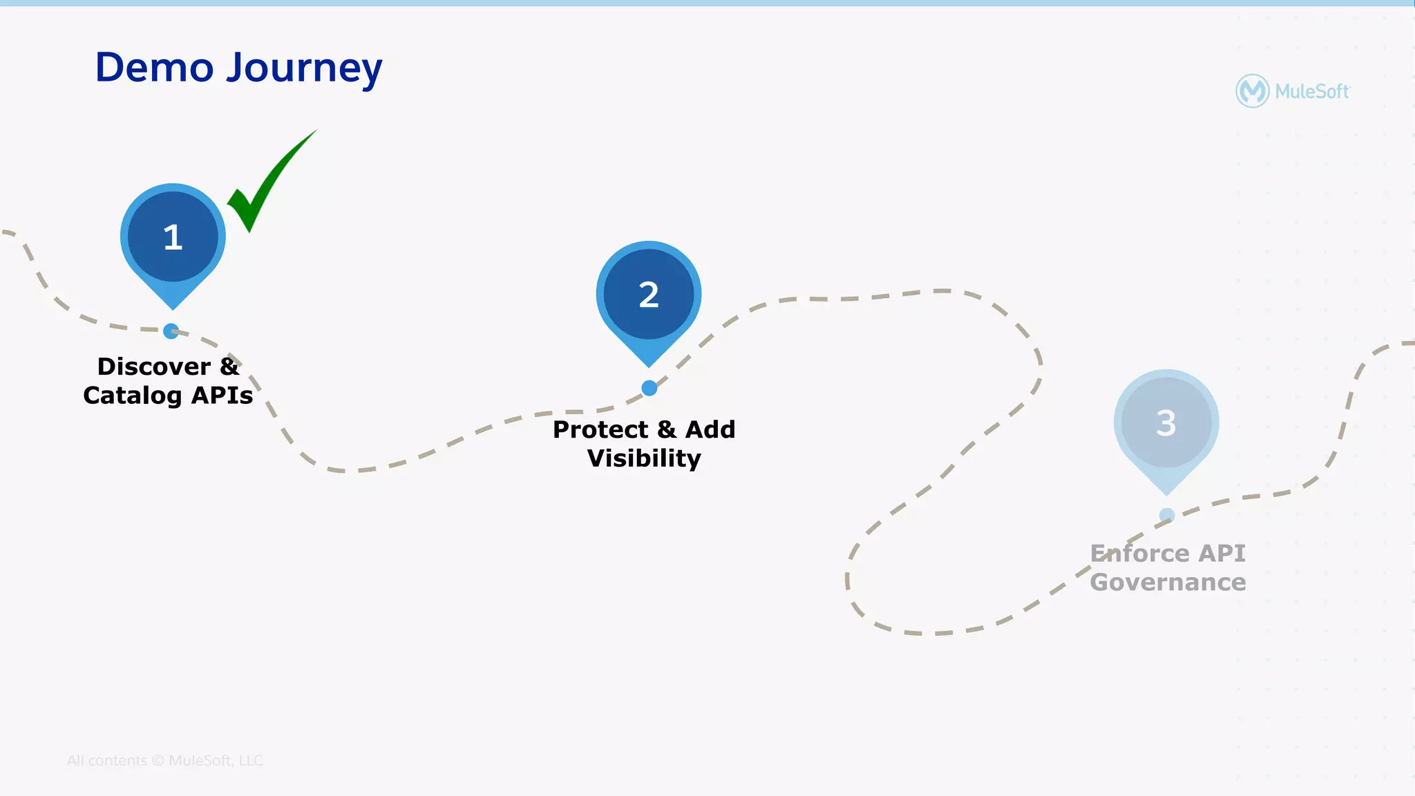 All contents © MuleSoft, LLC
3
Enforce API
Governance
1
Discover &
Catalog APIs
Demo Journey
2
Protect & Add
Visibility
 