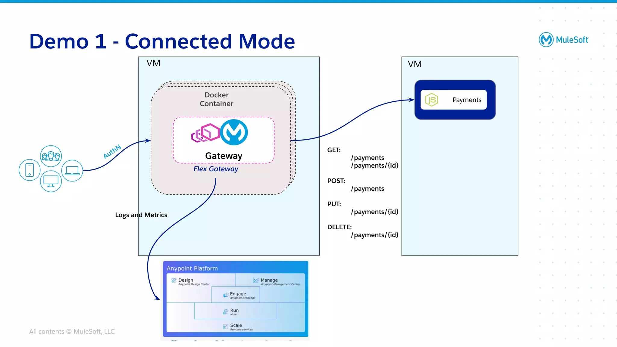 All contents © MuleSoft, LLC
Demo 1 - Connected Mode
Docker
Container
Gateway
Flex Gateway
Payments
GET:
/payments
/payments/{id}
POST:
/payments
PUT:
/payments/{id}
DELETE:
/payments/{id}
Logs and Metrics
AuthN
VM
VM
 