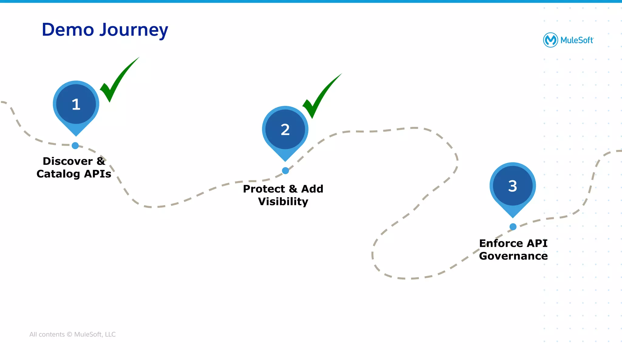 All contents © MuleSoft, LLC
1
Discover &
Catalog APIs
2
Protect & Add
Visibility
3
Enforce API
Governance
Demo Journey
 