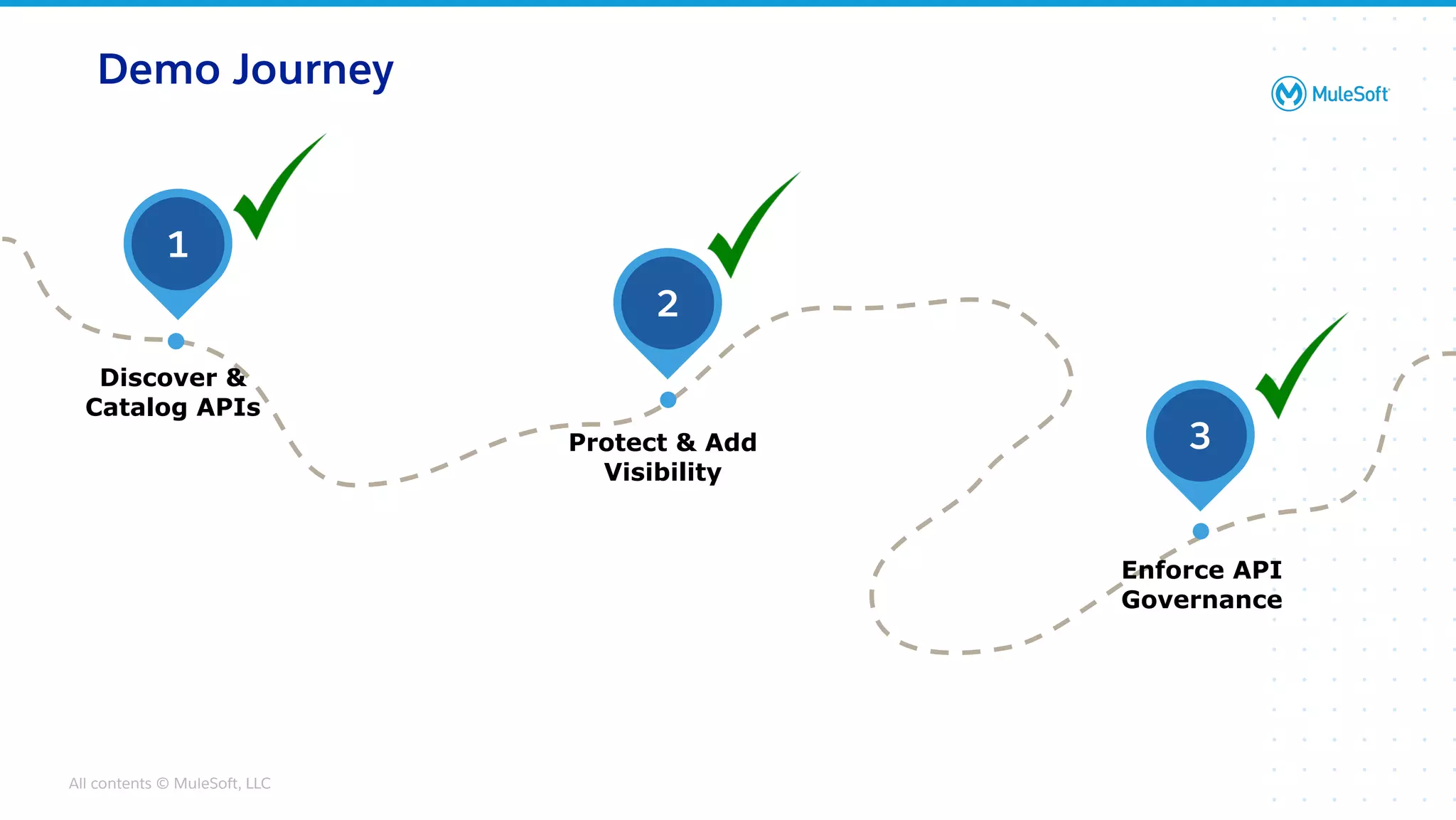 All contents © MuleSoft, LLC
1
Discover &
Catalog APIs
2
Protect & Add
Visibility
3
Enforce API
Governance
Demo Journey
 