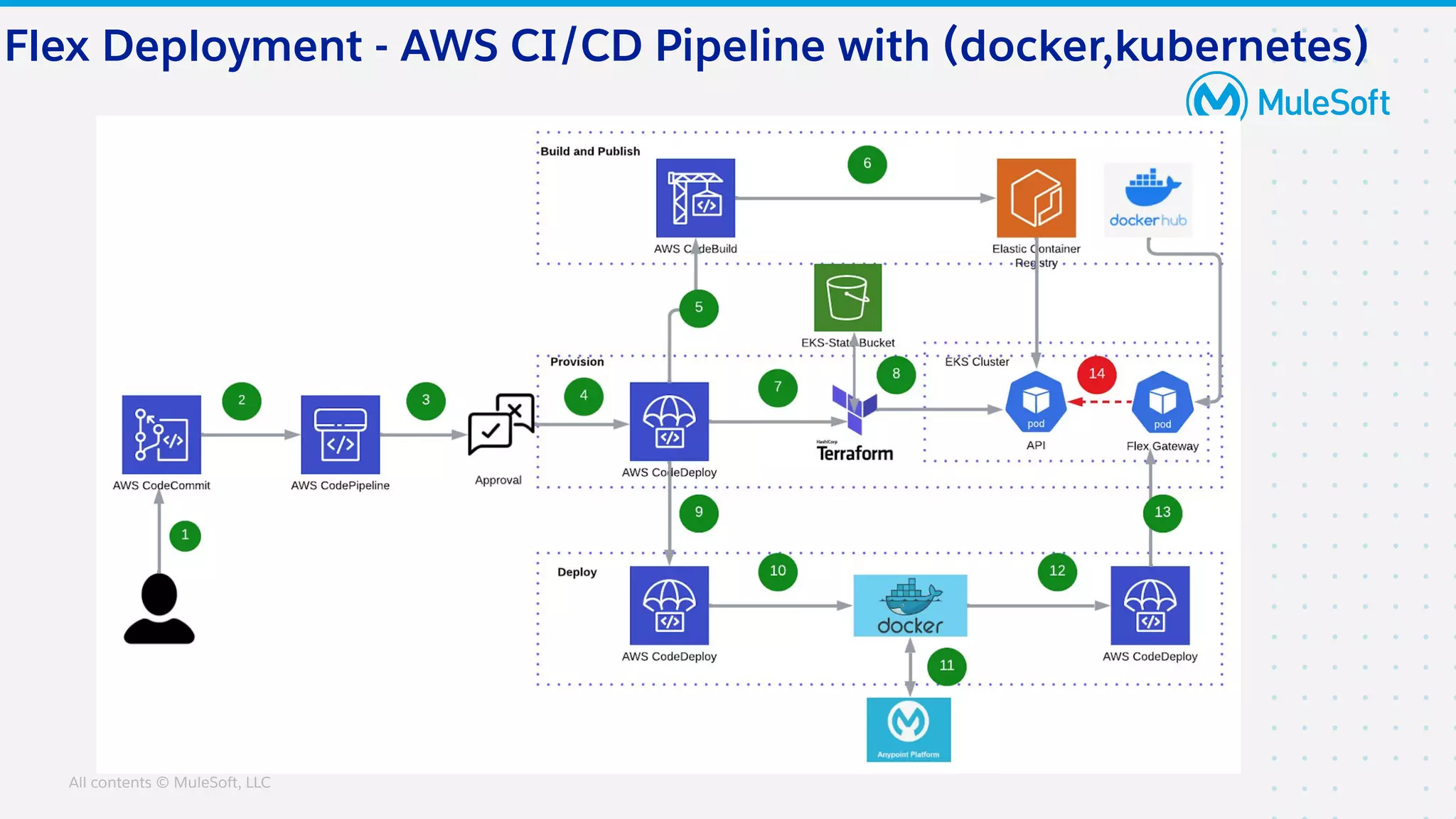 All contents © MuleSoft, LLC
Flex Deployment - AWS CI/CD Pipeline with (docker,kubernetes)
 