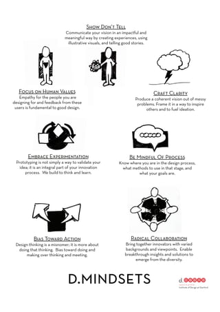 Show Don’t Tell
                             Communicate your vision in an impactful and
                             meaningful way by creating experiences, using
                              illustrative visuals, and telling good stories.




   Focus on Human Values                                                        Craft Clarity
   Empathy for the people you are                                    Produce a coherent vision out of messy
designing for and feedback from these                                 problems. Frame it in a way to inspire
 users is fundamental to good design.                                      others and to fuel ideation.




        Embrace Experimentation                                   Be Mindful Of Process
 Prototyping is not simply a way to validate your           Know where you are in the design process,
   idea; it is an integral part of your innovation            what methods to use in that stage, and
      process. We build to think and learn.                           what your goals are.




           Bias Toward Action                                      Radical Collaboration
 Design thinking is a misnomer; it is more about               Bring together innovators with varied
  doing that thinking. Bias toward doing and                   backgrounds and viewpoints. Enable
      making over thinking and meeting.                        breakthrough insights and solutions to
                                                                    emerge from the diversity.




                              d.mindsets
 