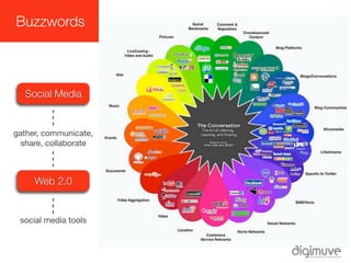 Buzzwords



  Social Media


gather, communicate,
  share, collaborate



     Web 2.0


 social media tools
 