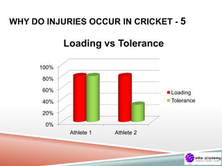WHY DO INJURIES OCCUR IN CRICKET - 5
0%
20%
40%
60%
80%
100%
Athlete 1 Athlete 2
Loading
Tolerance
Loading vs Tolerance
 