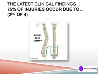 THE LATEST CLINICAL FINDINGS
75% OF INJURIES OCCUR DUE TO…
(2ND OF 4)
 