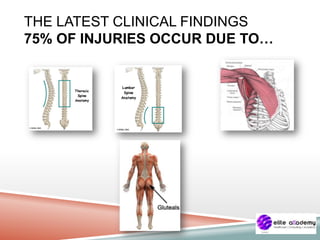 THE LATEST CLINICAL FINDINGS
75% OF INJURIES OCCUR DUE TO…
 
