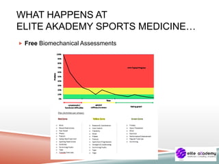 WHAT HAPPENS AT
ELITE AKADEMY SPORTS MEDICINE…
 Free Biomechanical Assessments
 