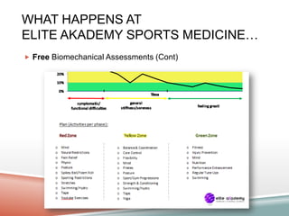 WHAT HAPPENS AT
ELITE AKADEMY SPORTS MEDICINE…
 Free Biomechanical Assessments (Cont)
 