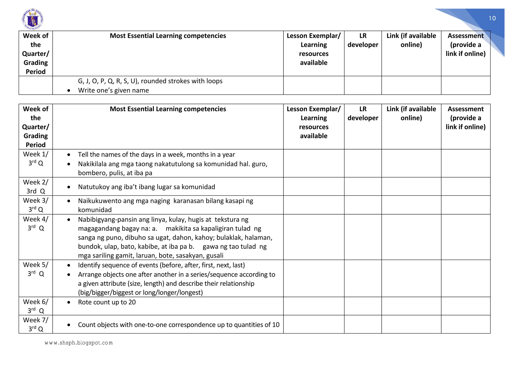 10
Week of
the
Quarter/
Grading
Period
Most Essential Learning competencies Lesson Exemplar/
Learning
resources
available
LR
developer
Link (if available
online)
Assessment
(provide a
link if online)
G, J, O, P, Q, R, S, U), rounded strokes with loops
 Write one’s given name
Week of
the
Quarter/
Grading
Period
Most Essential Learning competencies Lesson Exemplar/
Learning
resources
available
LR
developer
Link (if available
online)
Assessment
(provide a
link if online)
Week 1/
3rd Q
 Tell the names of the days in a week, months in a year
 Nakikilala ang mga taong nakatutulong sa komunidad hal. guro,
bombero, pulis, at iba pa
Week 2/
3rd Q
 Natutukoy ang iba’t ibang lugar sa komunidad
Week 3/
3rd Q
 Naikukuwento ang mga naging karanasan bilang kasapi ng
komunidad
Week 4/
3rd Q
 Nabibigyang-pansin ang linya, kulay, hugis at tekstura ng
magagandang bagay na: a. makikita sa kapaligiran tulad ng
sanga ng puno, dibuho sa ugat, dahon, kahoy; bulaklak, halaman,
bundok, ulap, bato, kabibe, at iba pa b. gawa ng tao tulad ng
mga sariling gamit, laruan, bote, sasakyan, gusali
Week 5/
3rd Q
 Identify sequence of events (before, after, first, next, last)
 Arrange objects one after another in a series/sequence according to
a given attribute (size, length) and describe their relationship
(big/bigger/biggest or long/longer/longest)
Week 6/
3rd Q
 Rote count up to 20
Week 7/
3rd Q
 Count objects with one-to-one correspondence up to quantities of 10
www.shsph.blogspot.com
 