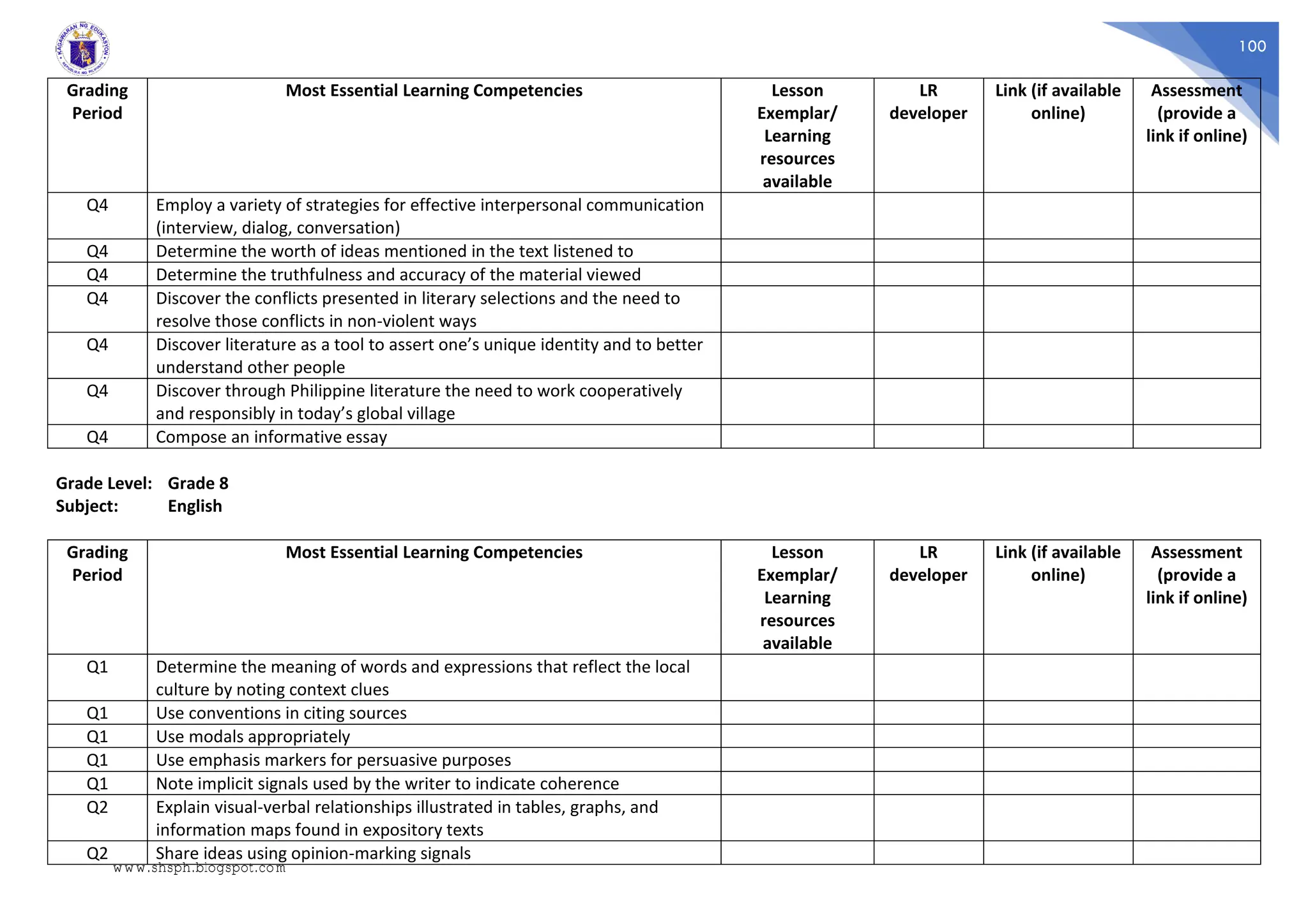 100
Grading
Period
Most Essential Learning Competencies Lesson
Exemplar/
Learning
resources
available
LR
developer
Link (if available
online)
Assessment
(provide a
link if online)
Q4 Employ a variety of strategies for effective interpersonal communication
(interview, dialog, conversation)
Q4 Determine the worth of ideas mentioned in the text listened to
Q4 Determine the truthfulness and accuracy of the material viewed
Q4 Discover the conflicts presented in literary selections and the need to
resolve those conflicts in non-violent ways
Q4 Discover literature as a tool to assert one’s unique identity and to better
understand other people
Q4 Discover through Philippine literature the need to work cooperatively
and responsibly in today’s global village
Q4 Compose an informative essay
Grade Level: Grade 8
Subject: English
Grading
Period
Most Essential Learning Competencies Lesson
Exemplar/
Learning
resources
available
LR
developer
Link (if available
online)
Assessment
(provide a
link if online)
Q1 Determine the meaning of words and expressions that reflect the local
culture by noting context clues
Q1 Use conventions in citing sources
Q1 Use modals appropriately
Q1 Use emphasis markers for persuasive purposes
Q1 Note implicit signals used by the writer to indicate coherence
Q2 Explain visual-verbal relationships illustrated in tables, graphs, and
information maps found in expository texts
Q2 Share ideas using opinion-marking signals
www.shsph.blogspot.com
 