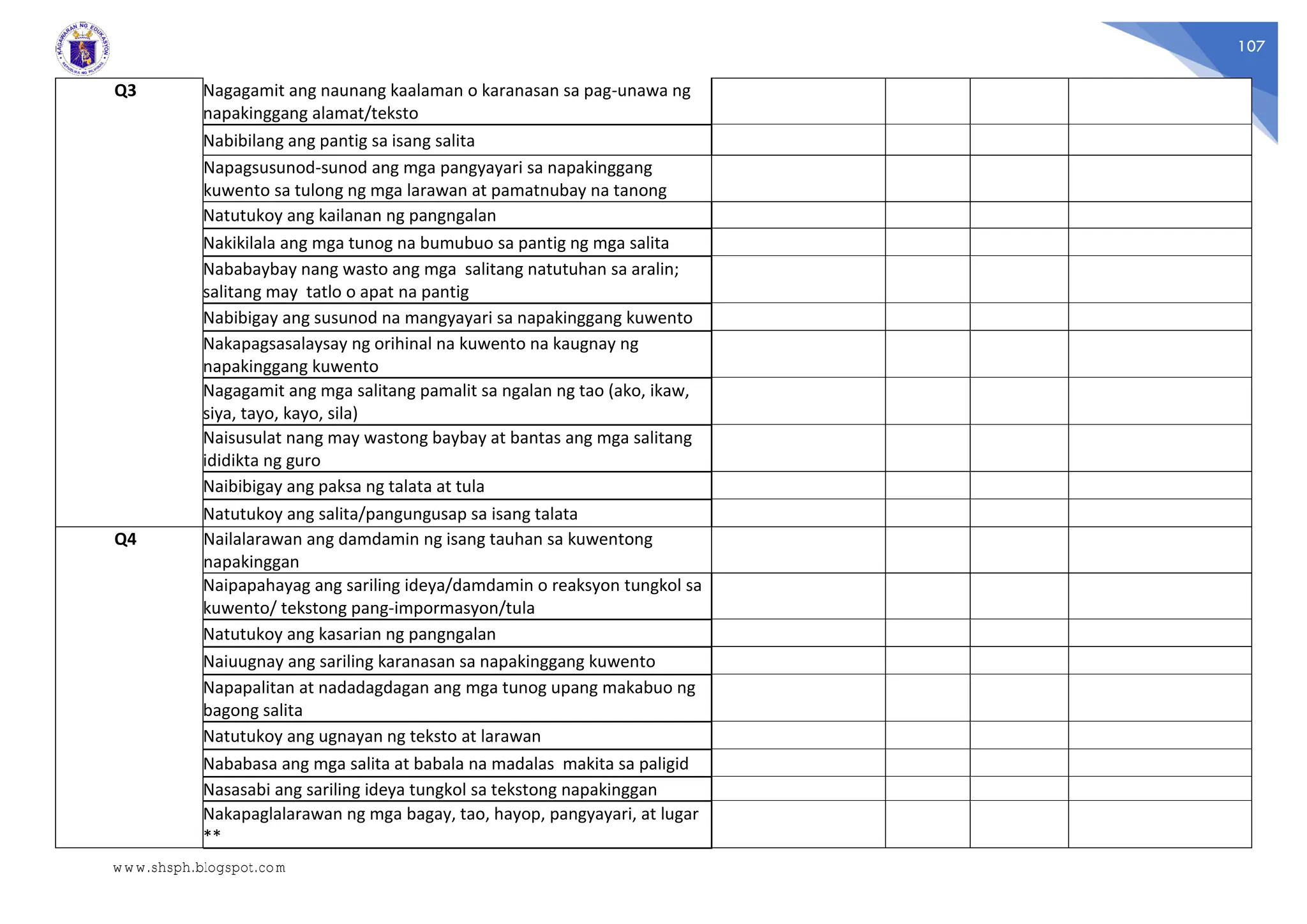 107
Q3 Nagagamit ang naunang kaalaman o karanasan sa pag-unawa ng
napakinggang alamat/teksto
Nabibilang ang pantig sa isang salita
Napagsusunod-sunod ang mga pangyayari sa napakinggang
kuwento sa tulong ng mga larawan at pamatnubay na tanong
Natutukoy ang kailanan ng pangngalan
Nakikilala ang mga tunog na bumubuo sa pantig ng mga salita
Nababaybay nang wasto ang mga salitang natutuhan sa aralin;
salitang may tatlo o apat na pantig
Nabibigay ang susunod na mangyayari sa napakinggang kuwento
Nakapagsasalaysay ng orihinal na kuwento na kaugnay ng
napakinggang kuwento
Nagagamit ang mga salitang pamalit sa ngalan ng tao (ako, ikaw,
siya, tayo, kayo, sila)
Naisusulat nang may wastong baybay at bantas ang mga salitang
ididikta ng guro
Naibibigay ang paksa ng talata at tula
Natutukoy ang salita/pangungusap sa isang talata
Q4 Nailalarawan ang damdamin ng isang tauhan sa kuwentong
napakinggan
Naipapahayag ang sariling ideya/damdamin o reaksyon tungkol sa
kuwento/ tekstong pang-impormasyon/tula
Natutukoy ang kasarian ng pangngalan
Naiuugnay ang sariling karanasan sa napakinggang kuwento
Napapalitan at nadadagdagan ang mga tunog upang makabuo ng
bagong salita
Natutukoy ang ugnayan ng teksto at larawan
Nababasa ang mga salita at babala na madalas makita sa paligid
Nasasabi ang sariling ideya tungkol sa tekstong napakinggan
Nakapaglalarawan ng mga bagay, tao, hayop, pangyayari, at lugar
**
www.shsph.blogspot.com
 