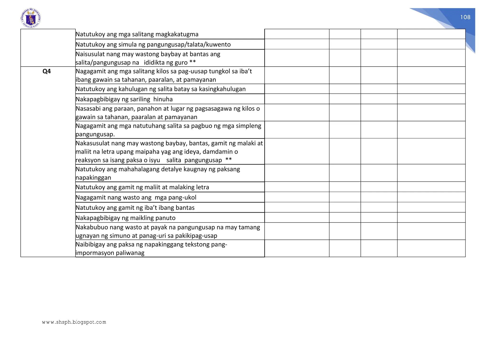 108
Natutukoy ang mga salitang magkakatugma
Natutukoy ang simula ng pangungusap/talata/kuwento
Naisusulat nang may wastong baybay at bantas ang
salita/pangungusap na ididikta ng guro **
Q4 Nagagamit ang mga salitang kilos sa pag-uusap tungkol sa iba’t
ibang gawain sa tahanan, paaralan, at pamayanan
Natutukoy ang kahulugan ng salita batay sa kasingkahulugan
Nakapagbibigay ng sariling hinuha
Nasasabi ang paraan, panahon at lugar ng pagsasagawa ng kilos o
gawain sa tahanan, paaralan at pamayanan
Nagagamit ang mga natutuhang salita sa pagbuo ng mga simpleng
pangungusap.
Nakasusulat nang may wastong baybay, bantas, gamit ng malaki at
maliit na letra upang maipaha yag ang ideya, damdamin o
reaksyon sa isang paksa o isyu salita pangungusap **
Natutukoy ang mahahalagang detalye kaugnay ng paksang
napakinggan
Natutukoy ang gamit ng maliit at malaking letra
Nagagamit nang wasto ang mga pang-ukol
Natutukoy ang gamit ng iba’t ibang bantas
Nakapagbibigay ng maikling panuto
Nakabubuo nang wasto at payak na pangungusap na may tamang
ugnayan ng simuno at panag-uri sa pakikipag-usap
Naibibigay ang paksa ng napakinggang tekstong pang-
impormasyon paliwanag
www.shsph.blogspot.com
 