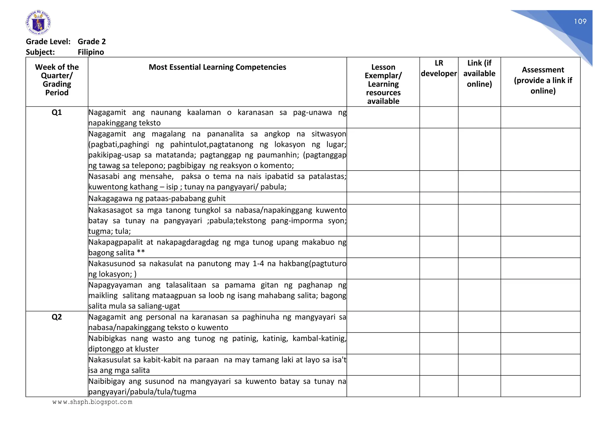 109
Grade Level: Grade 2
Subject: Filipino
Week of the
Quarter/
Grading
Period
Most Essential Learning Competencies Lesson
Exemplar/
Learning
resources
available
LR
developer
Link (if
available
online)
Assessment
(provide a link if
online)
Q1 Nagagamit ang naunang kaalaman o karanasan sa pag-unawa ng
napakinggang teksto
Nagagamit ang magalang na pananalita sa angkop na sitwasyon
(pagbati,paghingi ng pahintulot,pagtatanong ng lokasyon ng lugar;
pakikipag-usap sa matatanda; pagtanggap ng paumanhin; (pagtanggap
ng tawag sa telepono; pagbibigay ng reaksyon o komento;
Nasasabi ang mensahe, paksa o tema na nais ipabatid sa patalastas;
kuwentong kathang – isip ; tunay na pangyayari/ pabula;
Nakagagawa ng pataas-pababang guhit
Nakasasagot sa mga tanong tungkol sa nabasa/napakinggang kuwento
batay sa tunay na pangyayari ;pabula;tekstong pang-imporma syon;
tugma; tula;
Nakapagpapalit at nakapagdaragdag ng mga tunog upang makabuo ng
bagong salita **
Nakasusunod sa nakasulat na panutong may 1-4 na hakbang(pagtuturo
ng lokasyon; )
Napagyayaman ang talasalitaan sa pamama gitan ng paghanap ng
maikling salitang mataagpuan sa loob ng isang mahabang salita; bagong
salita mula sa saliang-ugat
Q2 Nagagamit ang personal na karanasan sa paghinuha ng mangyayari sa
nabasa/napakinggang teksto o kuwento
Nabibigkas nang wasto ang tunog ng patinig, katinig, kambal-katinig,
diptonggo at kluster
Nakasusulat sa kabit-kabit na paraan na may tamang laki at layo sa isa't
isa ang mga salita
Naibibigay ang susunod na mangyayari sa kuwento batay sa tunay na
pangyayari/pabula/tula/tugma
www.shsph.blogspot.com
 
