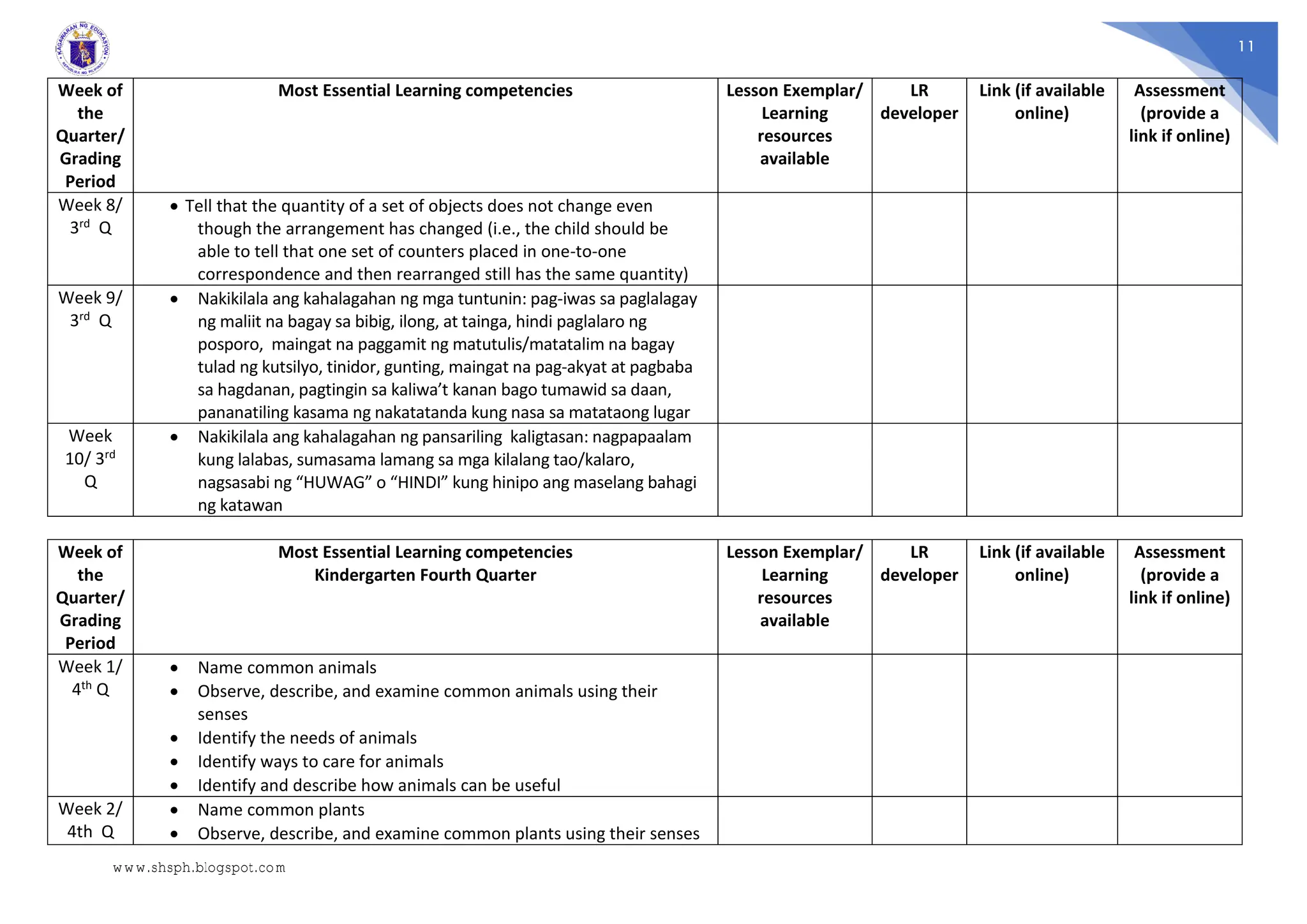 11
Week of
the
Quarter/
Grading
Period
Most Essential Learning competencies Lesson Exemplar/
Learning
resources
available
LR
developer
Link (if available
online)
Assessment
(provide a
link if online)
Week 8/
3rd Q
 Tell that the quantity of a set of objects does not change even
though the arrangement has changed (i.e., the child should be
able to tell that one set of counters placed in one-to-one
correspondence and then rearranged still has the same quantity)
Week 9/
3rd Q
 Nakikilala ang kahalagahan ng mga tuntunin: pag-iwas sa paglalagay
ng maliit na bagay sa bibig, ilong, at tainga, hindi paglalaro ng
posporo, maingat na paggamit ng matutulis/matatalim na bagay
tulad ng kutsilyo, tinidor, gunting, maingat na pag-akyat at pagbaba
sa hagdanan, pagtingin sa kaliwa’t kanan bago tumawid sa daan,
pananatiling kasama ng nakatatanda kung nasa sa matataong lugar
Week
10/ 3rd
Q
 Nakikilala ang kahalagahan ng pansariling kaligtasan: nagpapaalam
kung lalabas, sumasama lamang sa mga kilalang tao/kalaro,
nagsasabi ng “HUWAG” o “HINDI” kung hinipo ang maselang bahagi
ng katawan
Week of
the
Quarter/
Grading
Period
Most Essential Learning competencies
Kindergarten Fourth Quarter
Lesson Exemplar/
Learning
resources
available
LR
developer
Link (if available
online)
Assessment
(provide a
link if online)
Week 1/
4th Q
 Name common animals
 Observe, describe, and examine common animals using their
senses
 Identify the needs of animals
 Identify ways to care for animals
 Identify and describe how animals can be useful
Week 2/
4th Q
 Name common plants
 Observe, describe, and examine common plants using their senses
www.shsph.blogspot.com
 