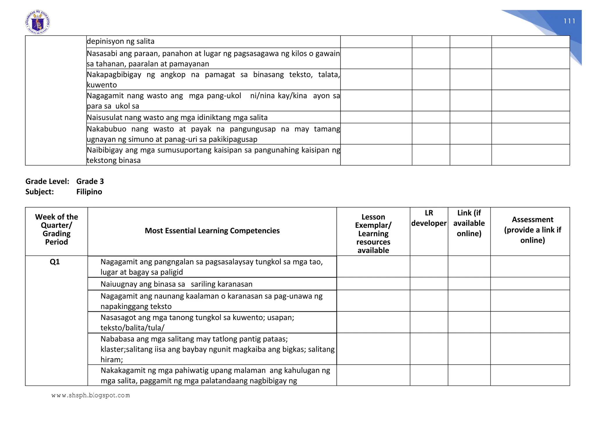 111
depinisyon ng salita
Nasasabi ang paraan, panahon at lugar ng pagsasagawa ng kilos o gawain
sa tahanan, paaralan at pamayanan
Nakapagbibigay ng angkop na pamagat sa binasang teksto, talata,
kuwento
Nagagamit nang wasto ang mga pang-ukol ni/nina kay/kina ayon sa
para sa ukol sa
Naisusulat nang wasto ang mga idiniktang mga salita
Nakabubuo nang wasto at payak na pangungusap na may tamang
ugnayan ng simuno at panag-uri sa pakikipagusap
Naibibigay ang mga sumusuportang kaisipan sa pangunahing kaisipan ng
tekstong binasa
Grade Level: Grade 3
Subject: Filipino
Week of the
Quarter/
Grading
Period
Most Essential Learning Competencies
Lesson
Exemplar/
Learning
resources
available
LR
developer
Link (if
available
online)
Assessment
(provide a link if
online)
Q1 Nagagamit ang pangngalan sa pagsasalaysay tungkol sa mga tao,
lugar at bagay sa paligid
Naiuugnay ang binasa sa sariling karanasan
Nagagamit ang naunang kaalaman o karanasan sa pag-unawa ng
napakinggang teksto
Nasasagot ang mga tanong tungkol sa kuwento; usapan;
teksto/balita/tula/
Nababasa ang mga salitang may tatlong pantig pataas;
klaster;salitang iisa ang baybay ngunit magkaiba ang bigkas; salitang
hiram;
Nakakagamit ng mga pahiwatig upang malaman ang kahulugan ng
mga salita, paggamit ng mga palatandaang nagbibigay ng
www.shsph.blogspot.com
 